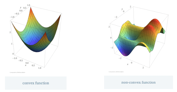 convex and non-convex functions