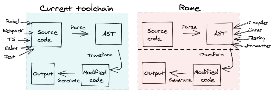 Reusing the AST