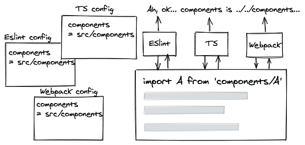 Config duplication