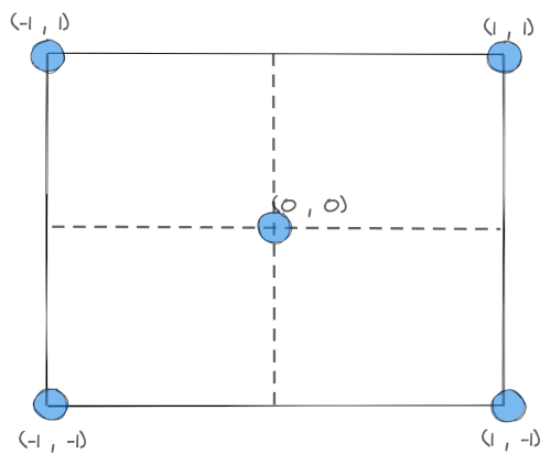 Coordinates