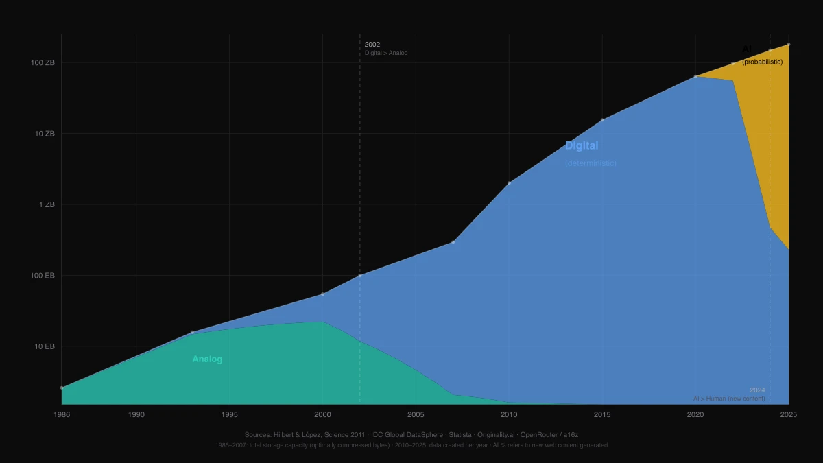 Area chart showing global information generated from 1986 to 2025, split across three paradigms: analog (teal), deterministic digital (blue), and probabilistic/AI (amber). The analog-to-digital crossover happened in 2002; human-to-AI content crossover in 2024. Logarithmic scale from 10 EB to 100 ZB.