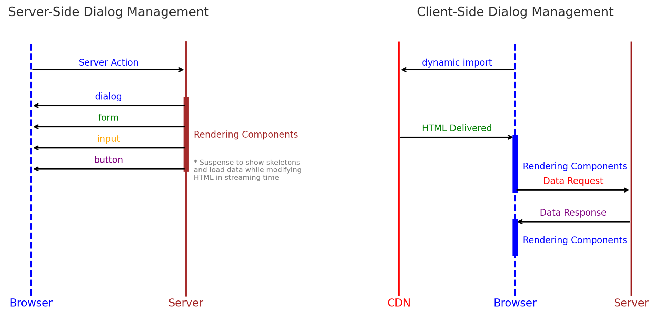 Server-side Dialog vs Client-side Dialog