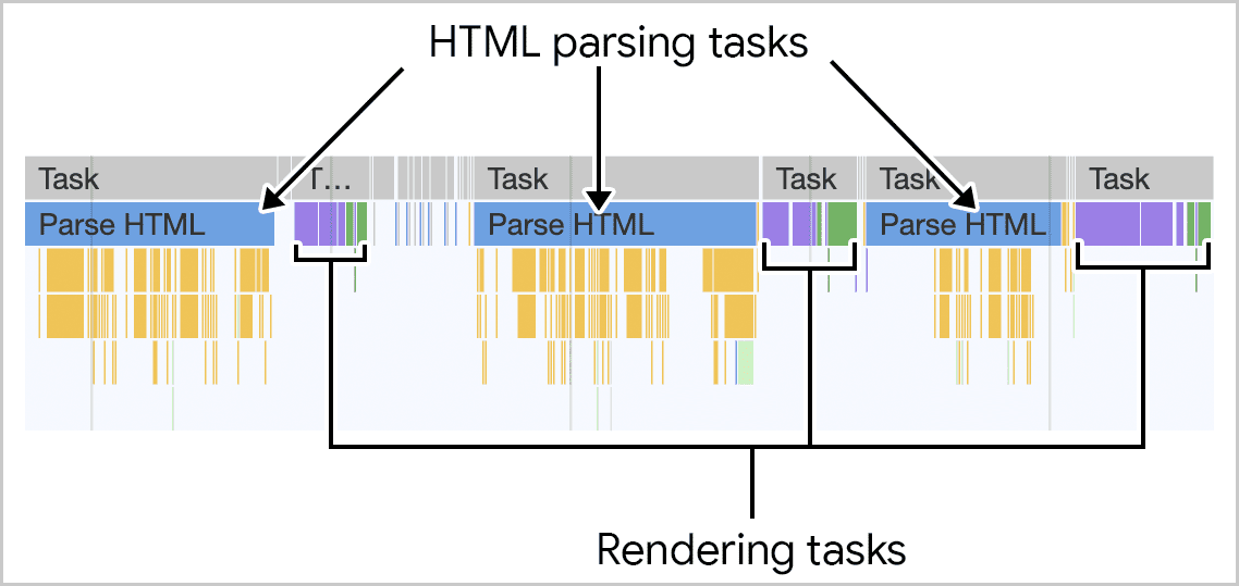 Parsing and rendering of the HTML code provided by the server