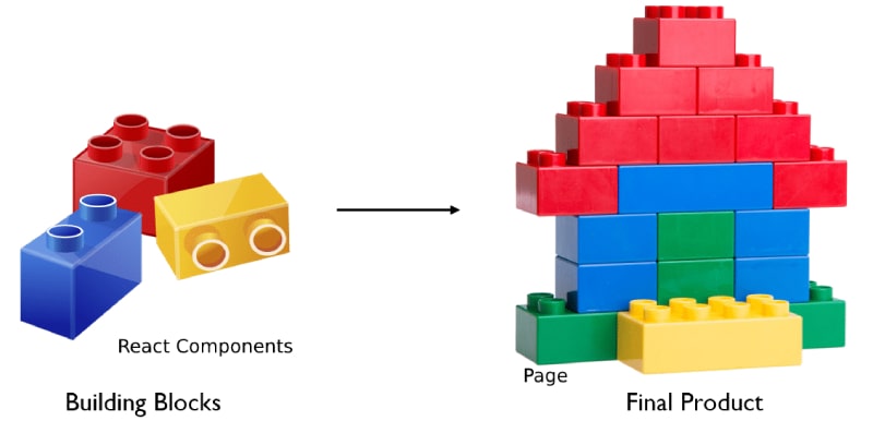 React Components as Lego Blocks: A Method for Scalable Development
