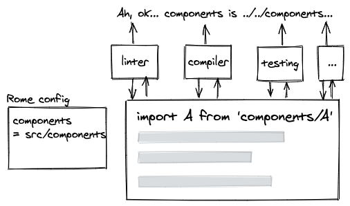 One config file for everything