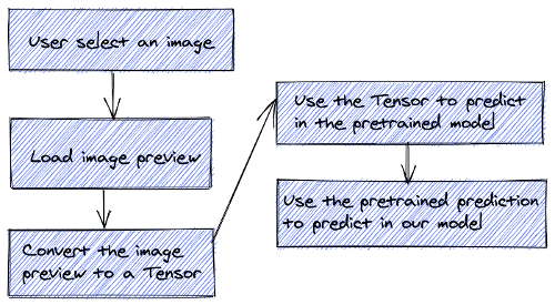 Flow to predict