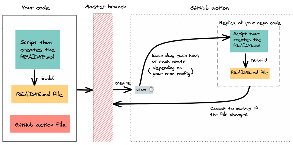 Static regeneration diagram for GitHub README profile