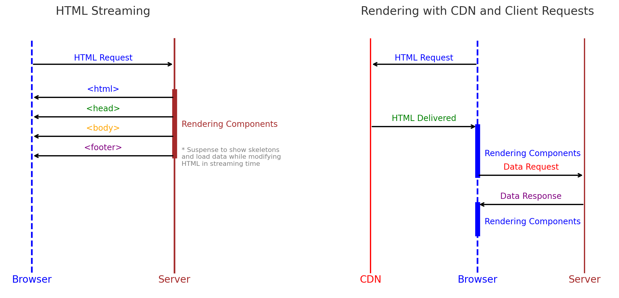 HTML Streaming vs CDN + fetching data