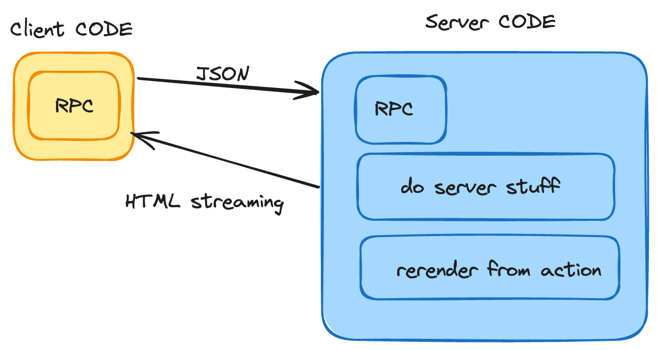 Server interaction with server code